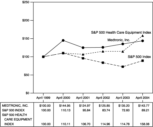 (PERFORMANCE GRAPH)